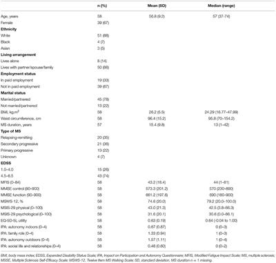 Correlates of Objectively Measured Physical Activity Among People With Multiple Sclerosis: A Cross-Sectional Study